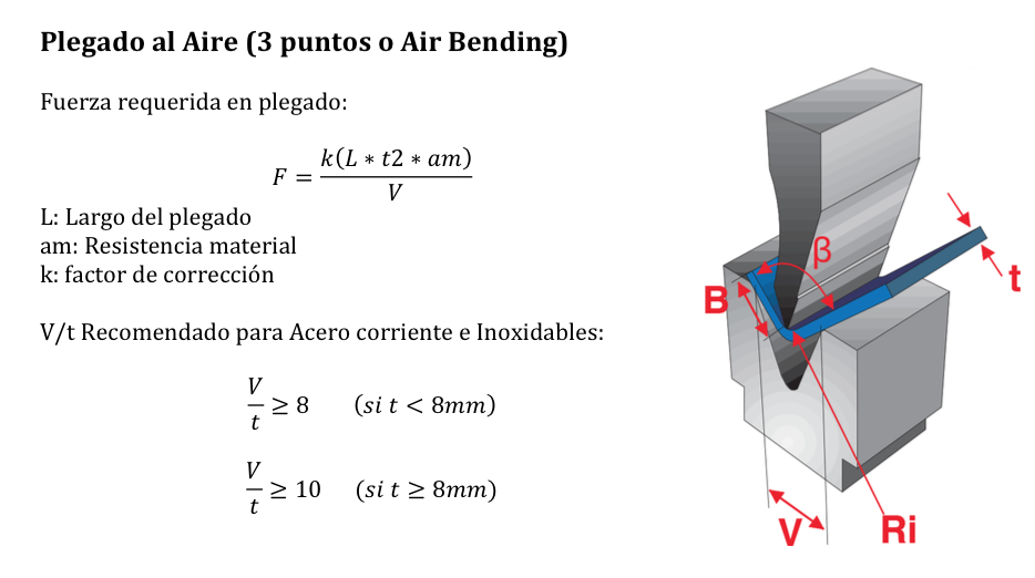 Todo sobre el plegado industrial